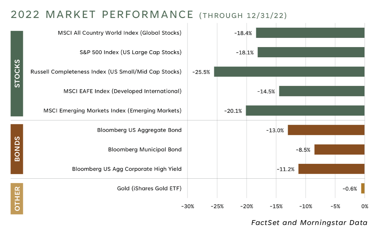 A graph showing the market performance for the year 2022