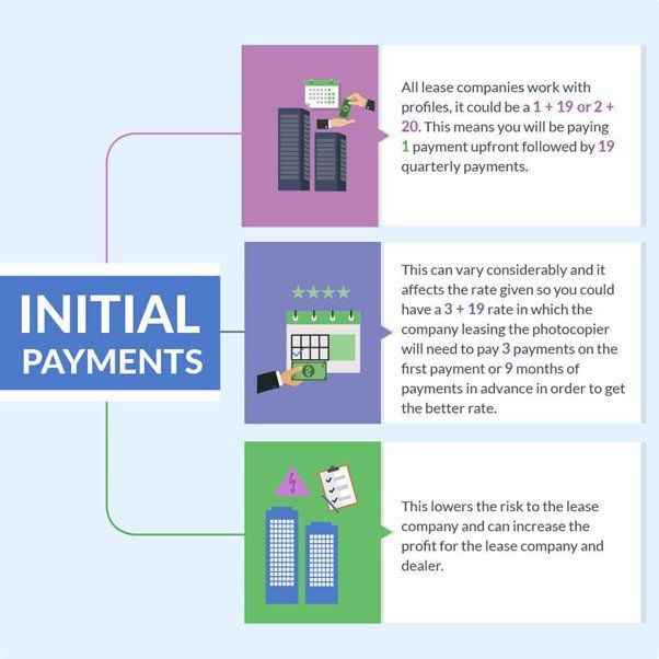 What affects photocopier lease prices?