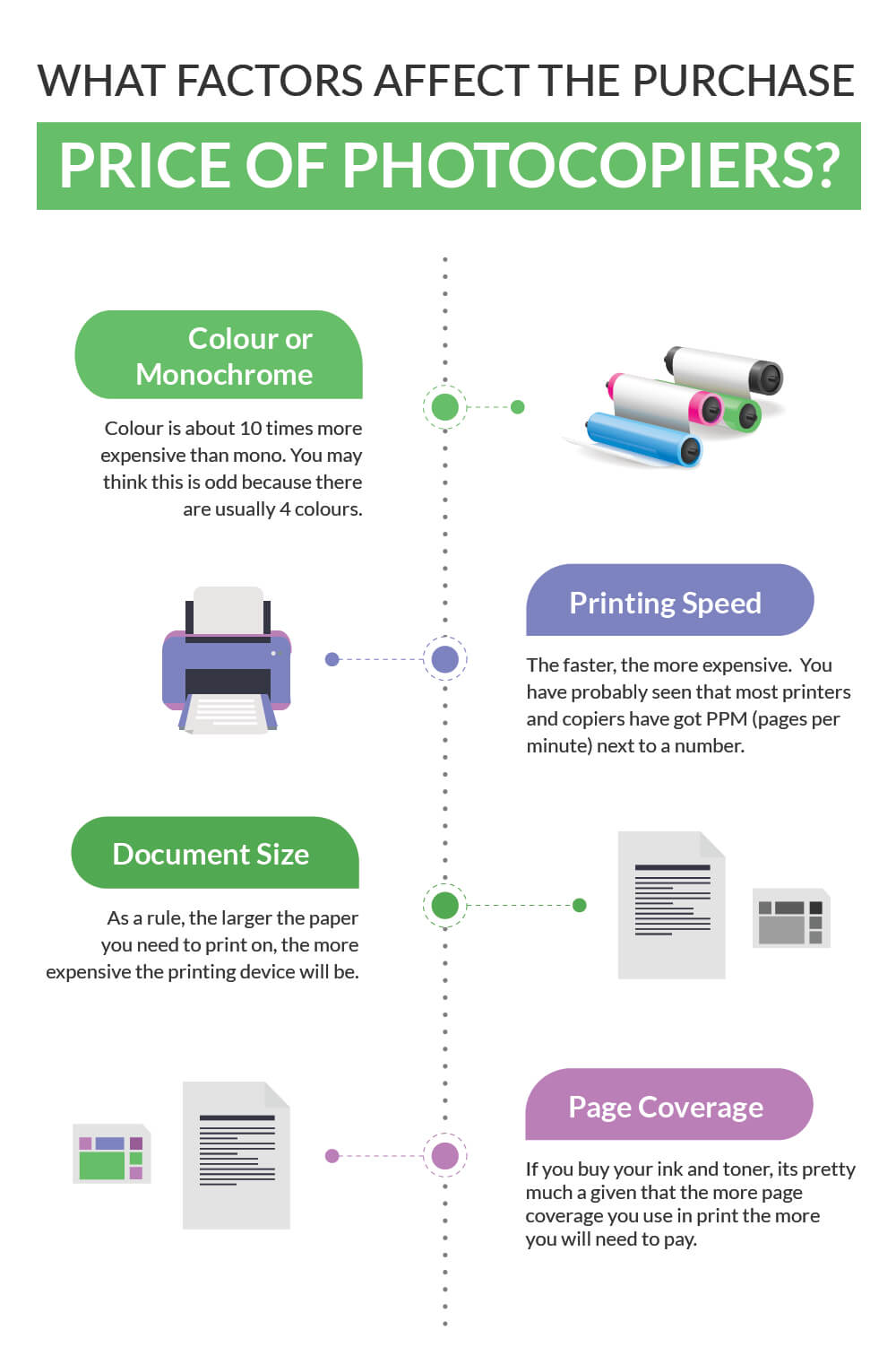 What affects photocopier prices?