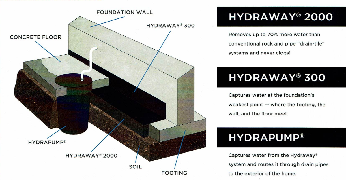 Waterproofing in Louisville, KY | Case Foundation System