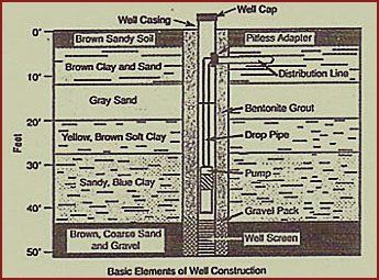 Basic elements of well constructions