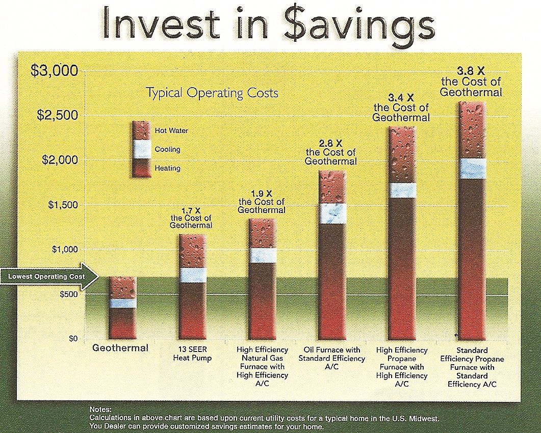 Example of savings of a geothermal system