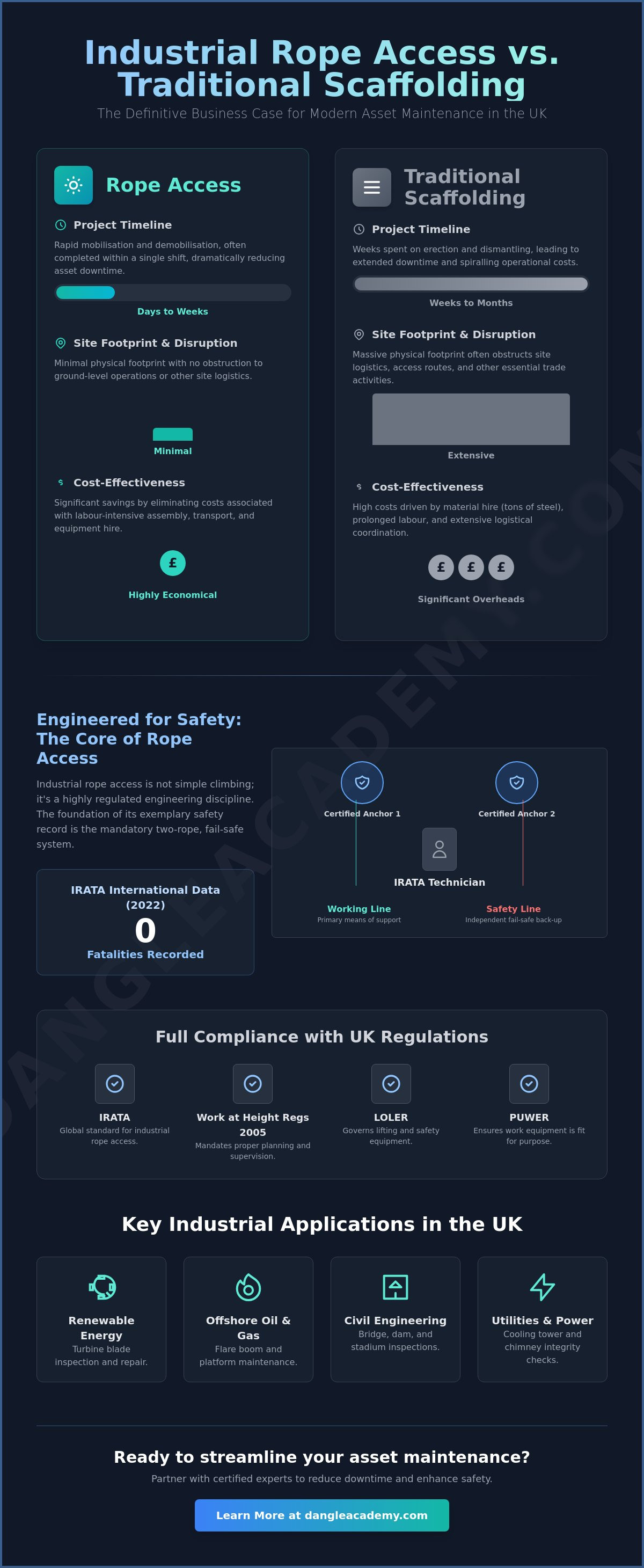 Dark infographic comparing industrial pipe access methods with labeled steps, icons, and green highlights on a navy background