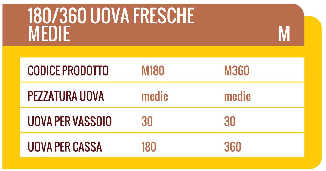 Tabella: Uova fresche, calibro 180/360, medie, codici prodotto M180, M360. Uova per vassoio: 30. Uova per scatola: 180, 360.