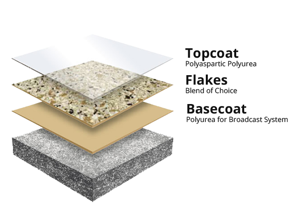 Elite Surface Coatings - Diagram of a layered floor coating system: topcoat, flakes, and basecoat.