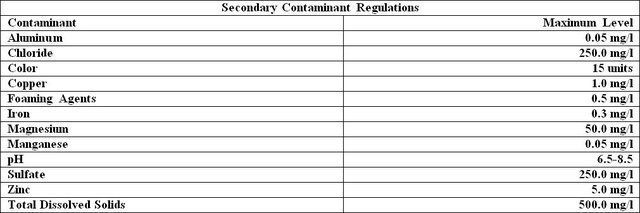 Secondary Contaminant Regulations — Boulder & Denver, CO — Boulder / GNC Water Well