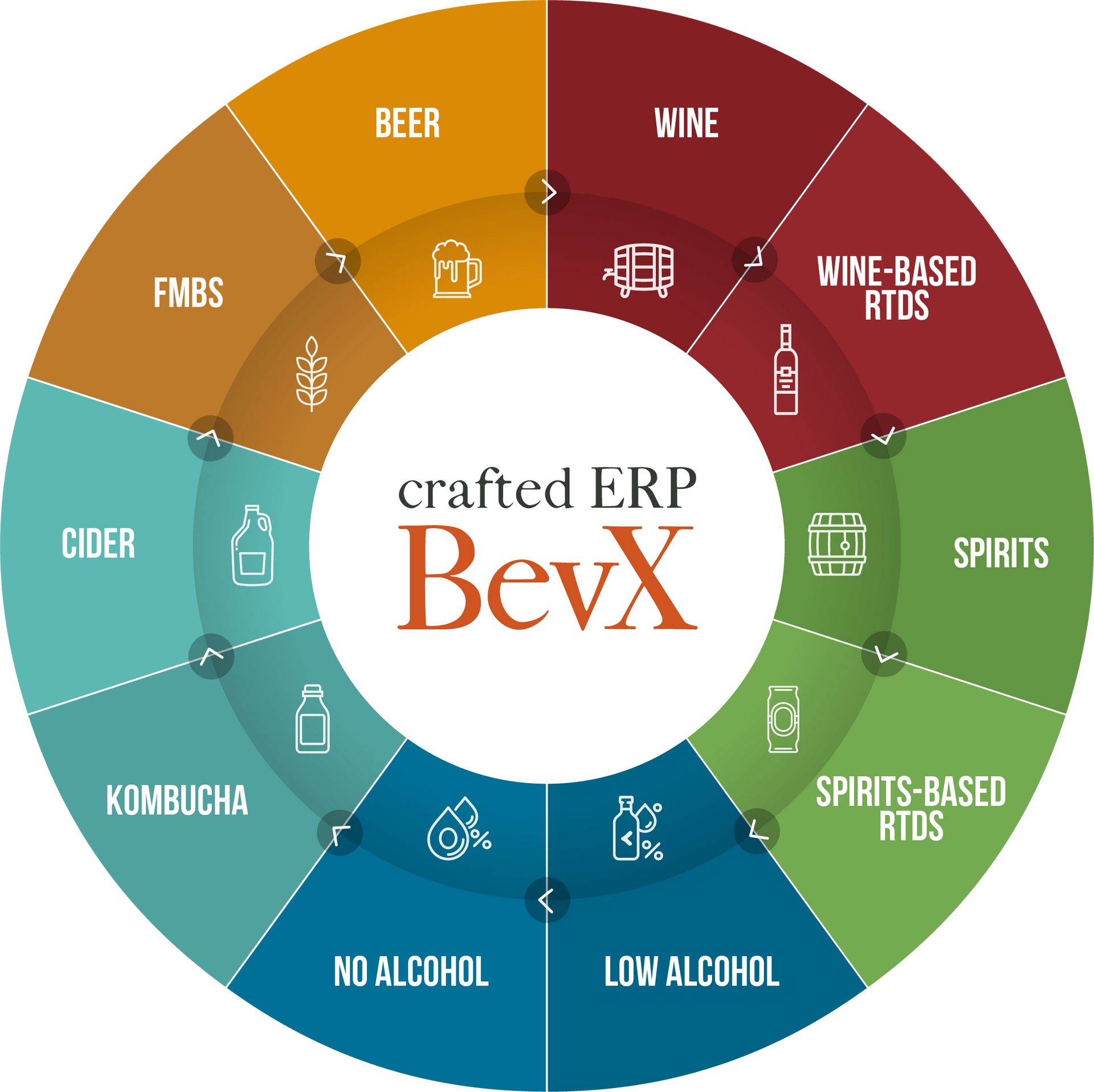 Crafted ERP BevX Multi-category Software Wheel