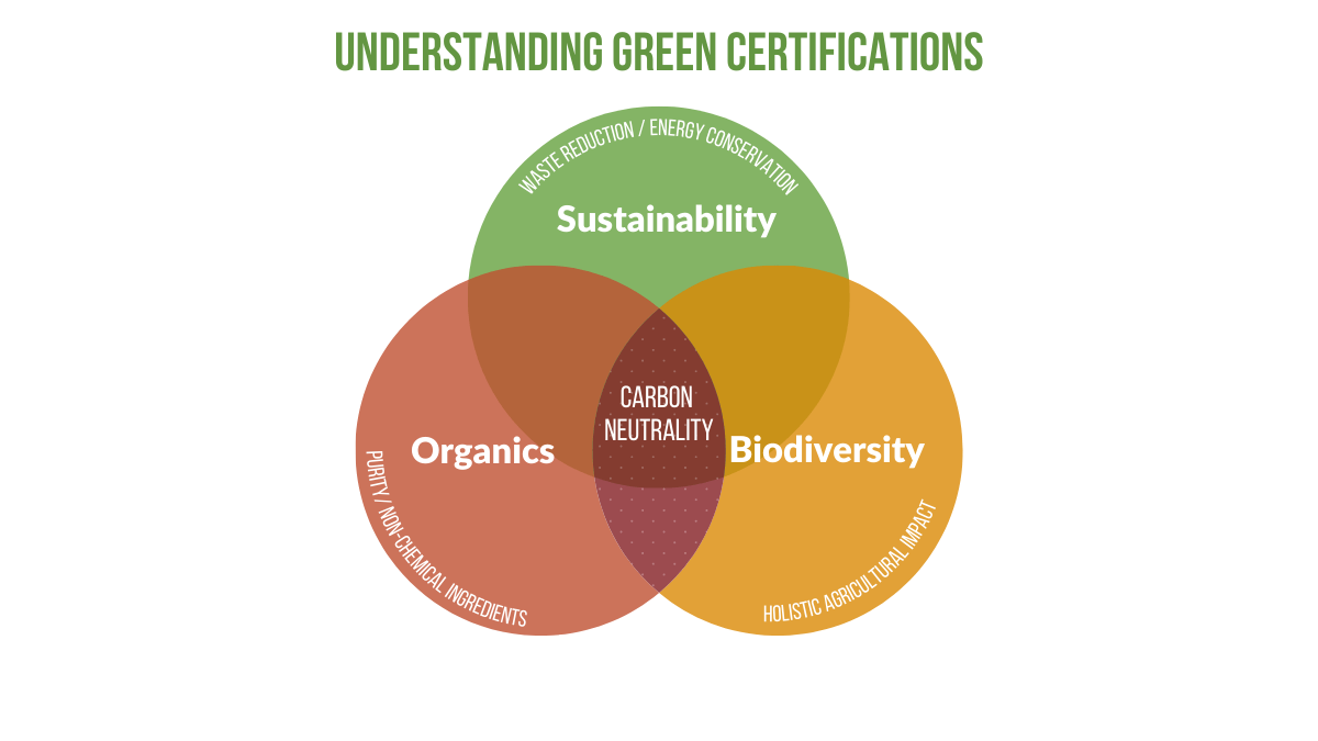 A diagram showing the importance of green certifications