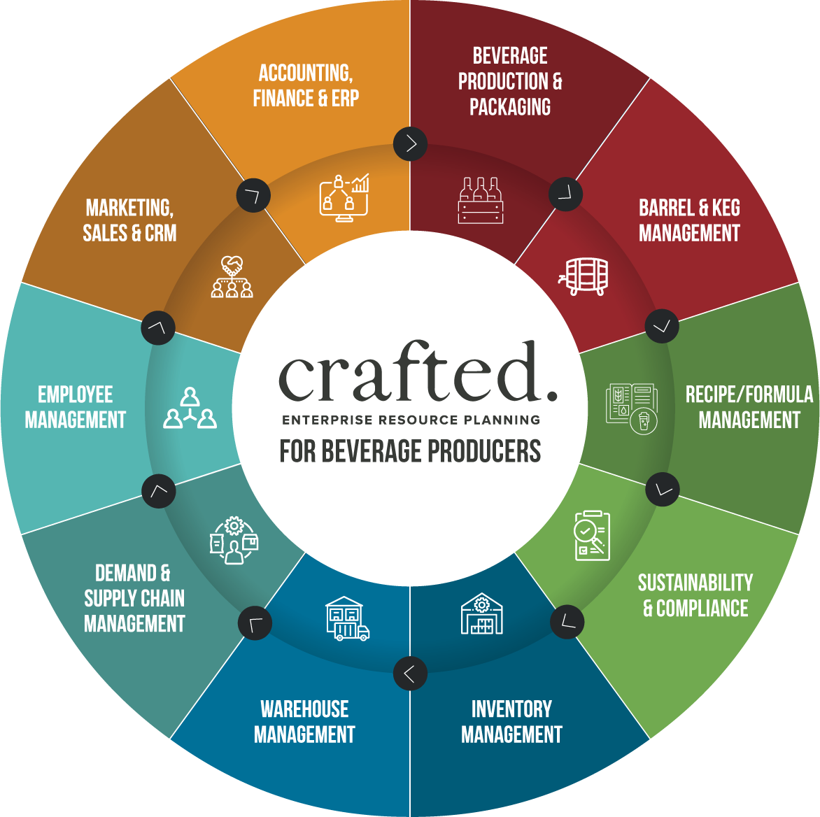 Crafted ERP for Beverage Producers Wheel Icon