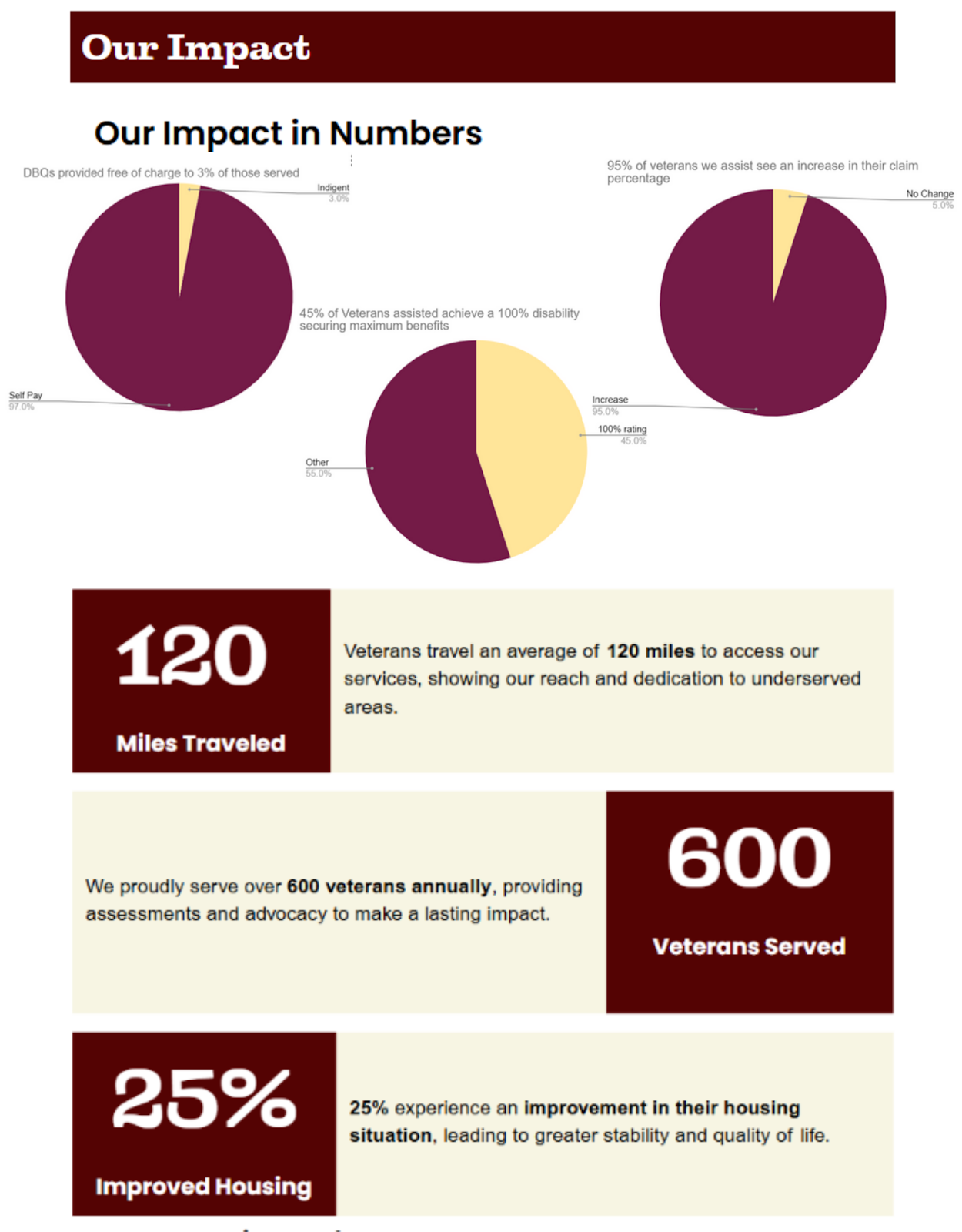 A brochure about our impact in numbers shows a pie chart.