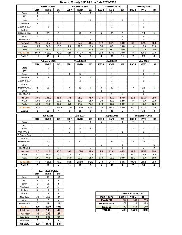 A sheet of run numbers from Navarro County ESd 1 contracted service providers