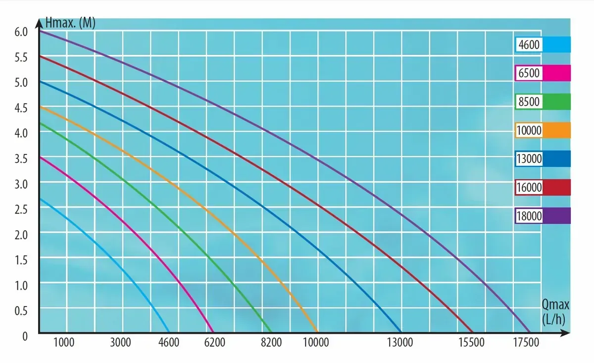 Aquaforte O-4600 vijverpomp
