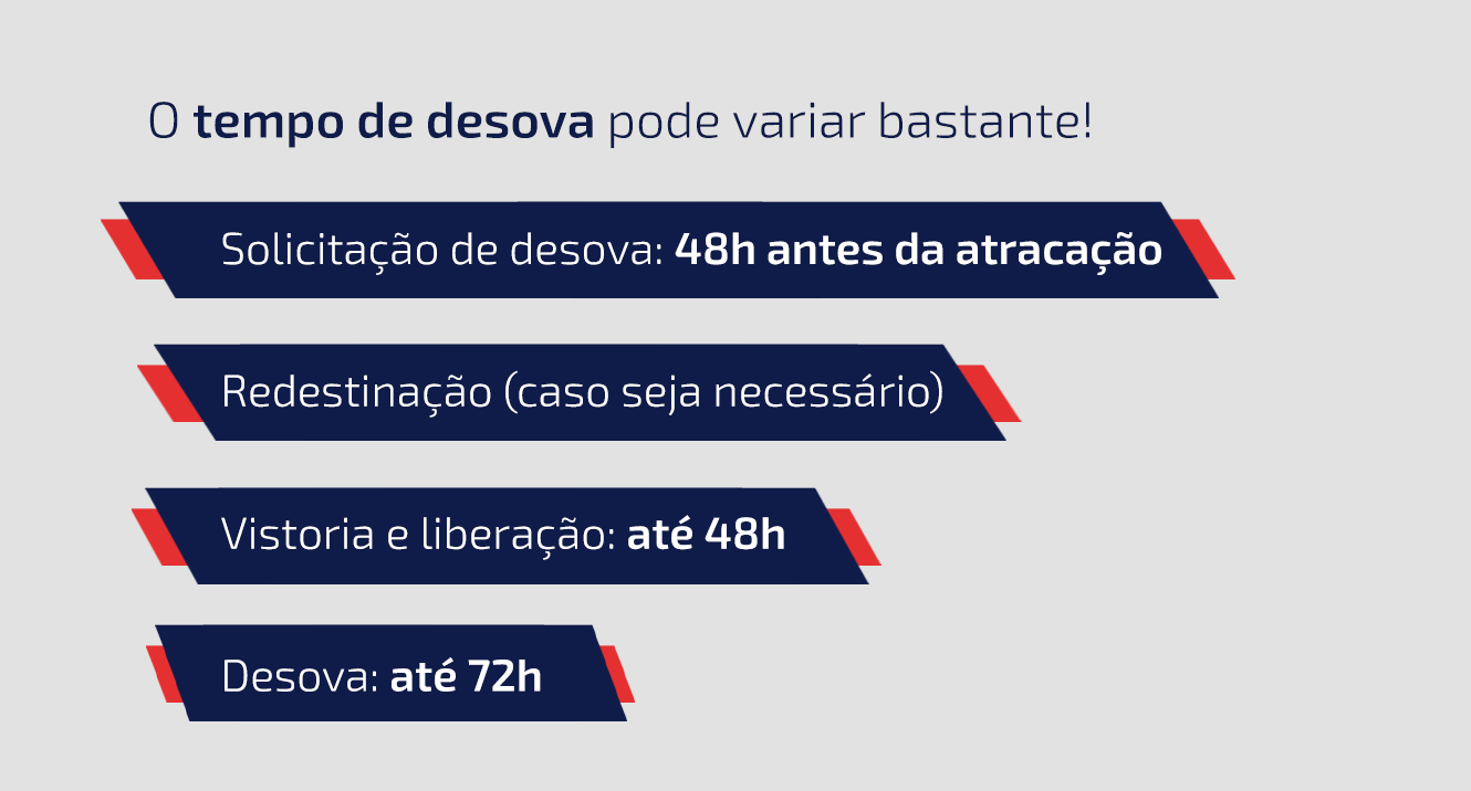 Prazos médios das etapas de desova de contêiner, da solicitação à liberação final.