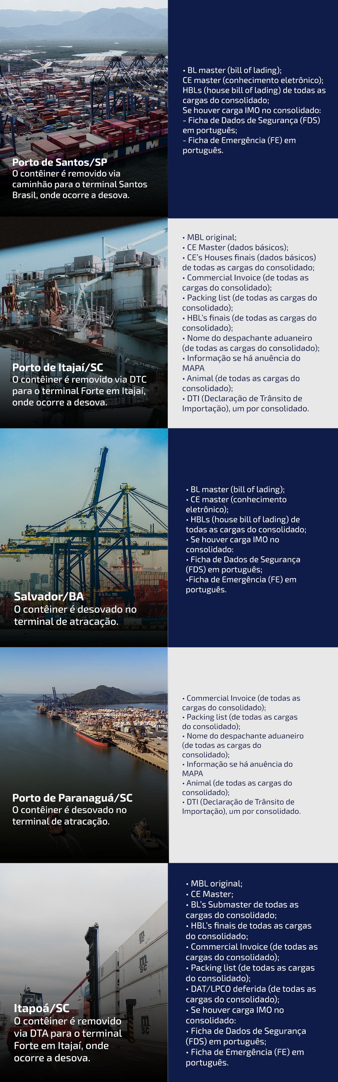 Procedimentos e documentos exigidos para desova de contêiner em portos brasileiros.