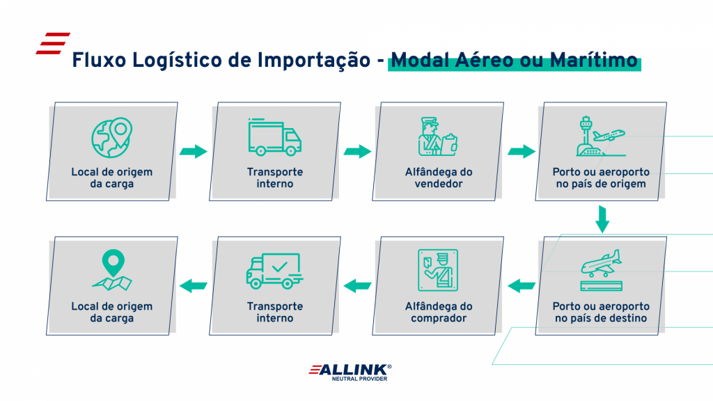 A diagram of a fluxo logistico de importacao