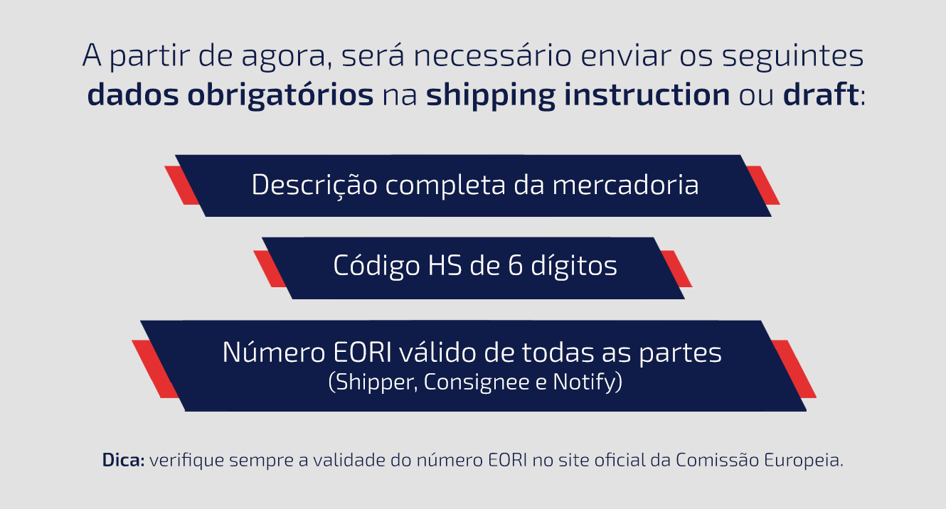 A partir de agora, será necessário enviar os seguintes dados obrigatórios na shipping instruction ou draft:
✅Descrição completa da mercadoria
✅Código HS de 6 dígitos
✅Número EORI válido de todas as partes (Shipper, Consignee e Notify)