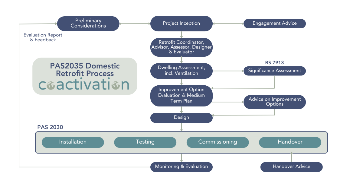 PAS 2035:2023 Domestic Retrofit Process