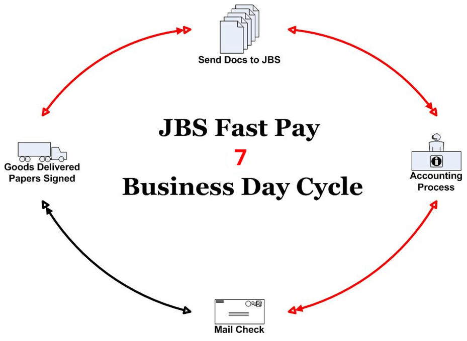 JBS Fast Pay Business Day Cycle — Naperville, IL — JBS Logistics JBS Fast Pay Business Day Cycle — Naperville, IL — JBS Logistics
