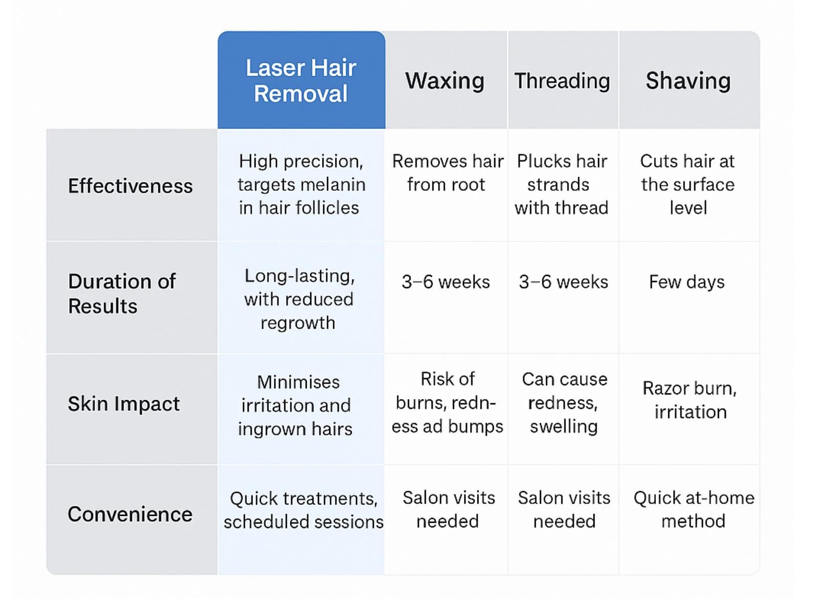 Table showing the difference between laser hair removal, waxing, threading and shaving