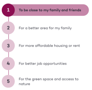 Reasons for moving: proximity to family/friends, better area, affordable housing, job opportunities, green space access.