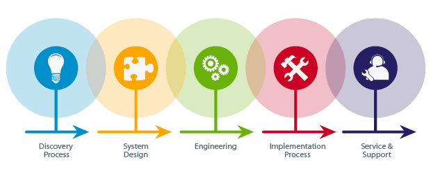 A diagram showing the stages of a product development process