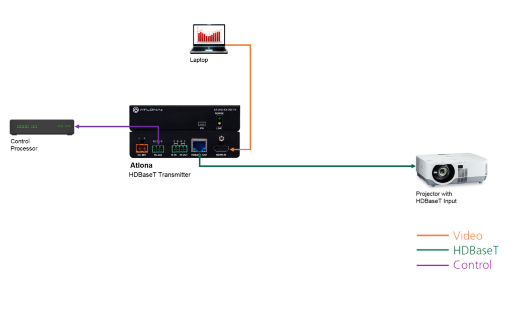 A diagram of a computer connected to a projector