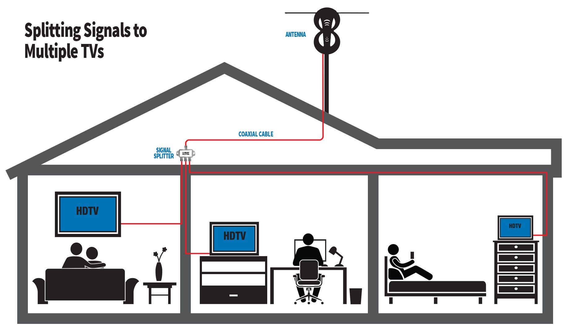 A diagram of a house splitting signals to multiple tvs