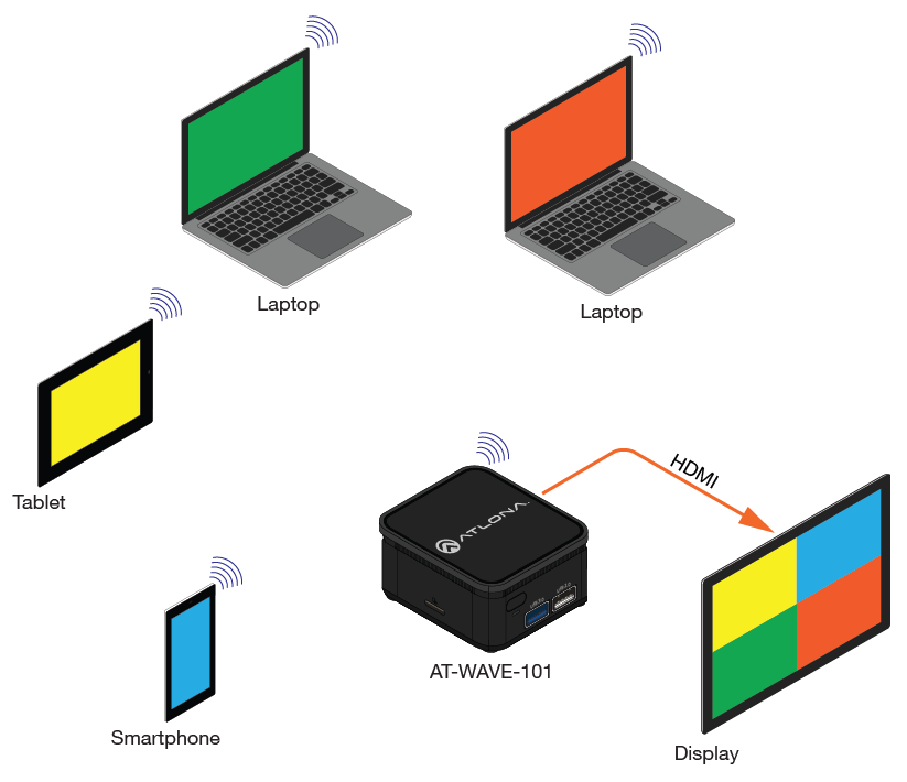 A diagram of a laptop , tablet , smartphone , and television connected to a box.