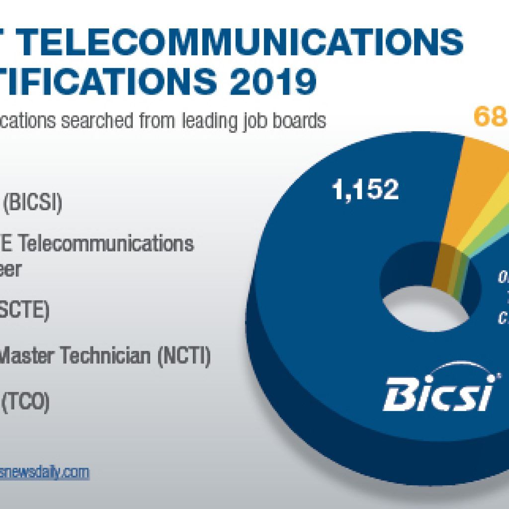 A pie chart showing the number of telecommunication certifications in 2019