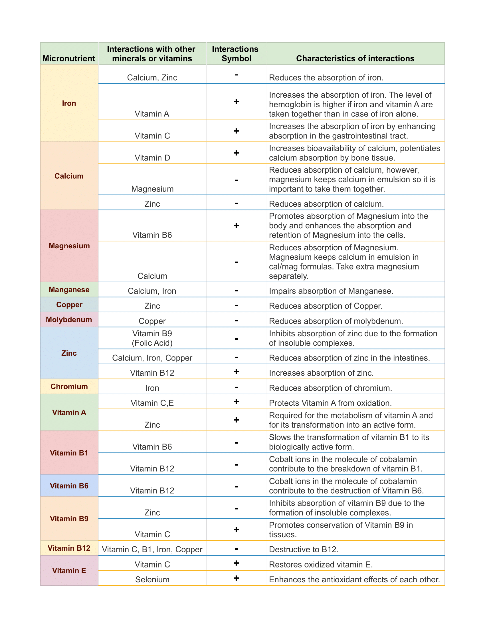 Vitamin and Mineral Interactions