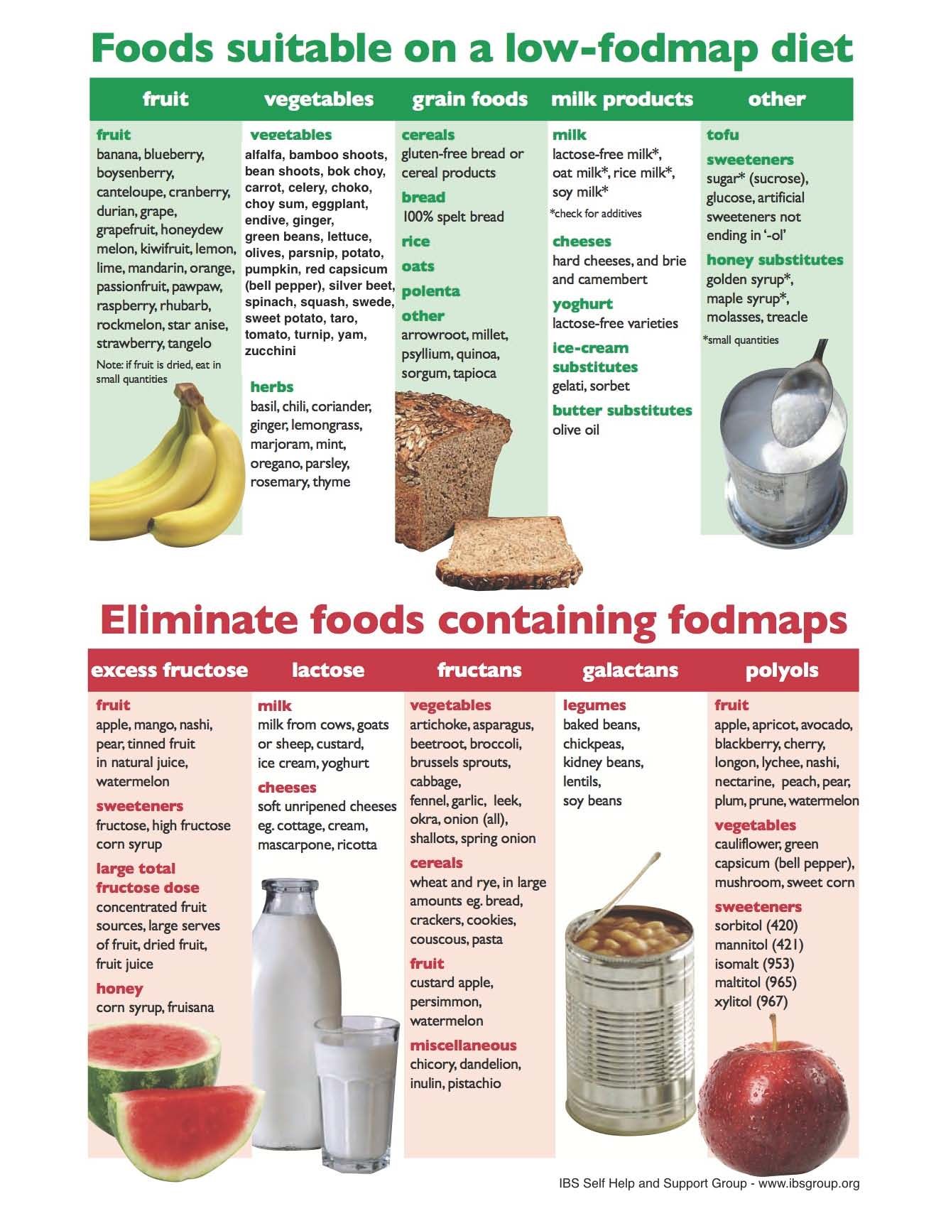 low fodmap chart