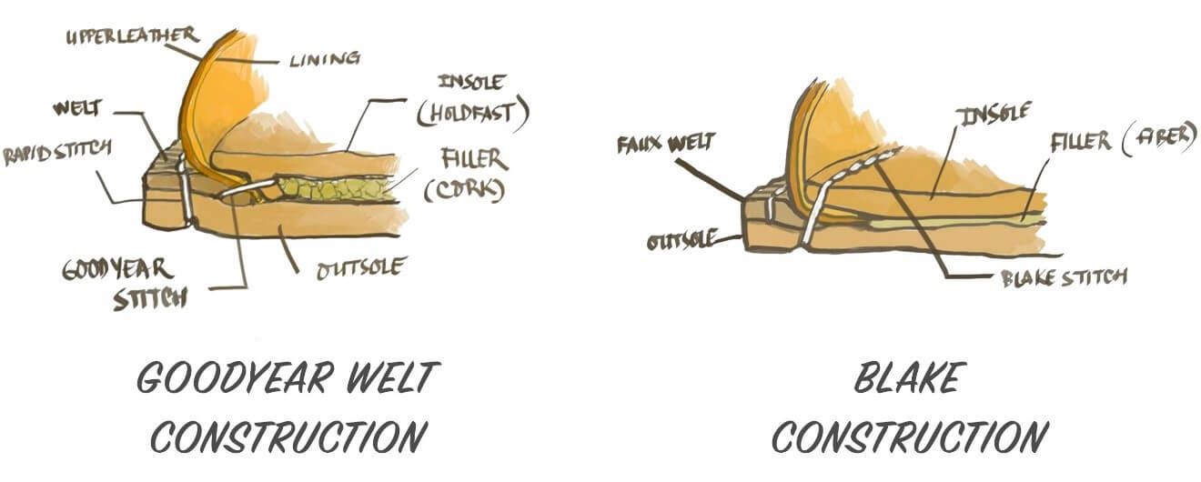 a diagram of goodyear welt construction and blake construction