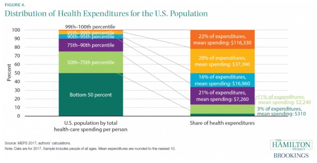 Distribution Of Health Expenditures For The U.S Population