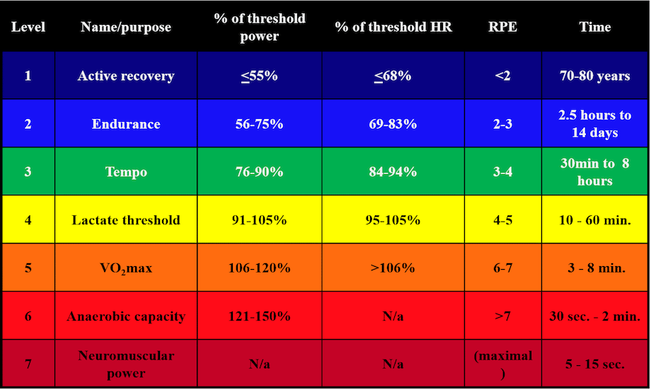 Zone Threshold Intervals Cycling Cycling Power Zone Cycling Ftp