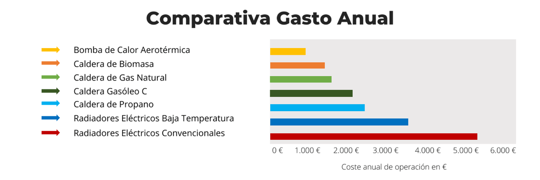 infografía de una comparativa de gasto anual en calefacción con aerotermia
