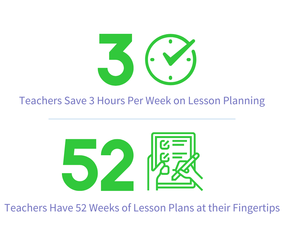 Teachers save 3 hours per week on lesson planning and 52 weeks of lesson plans at their fingertips.