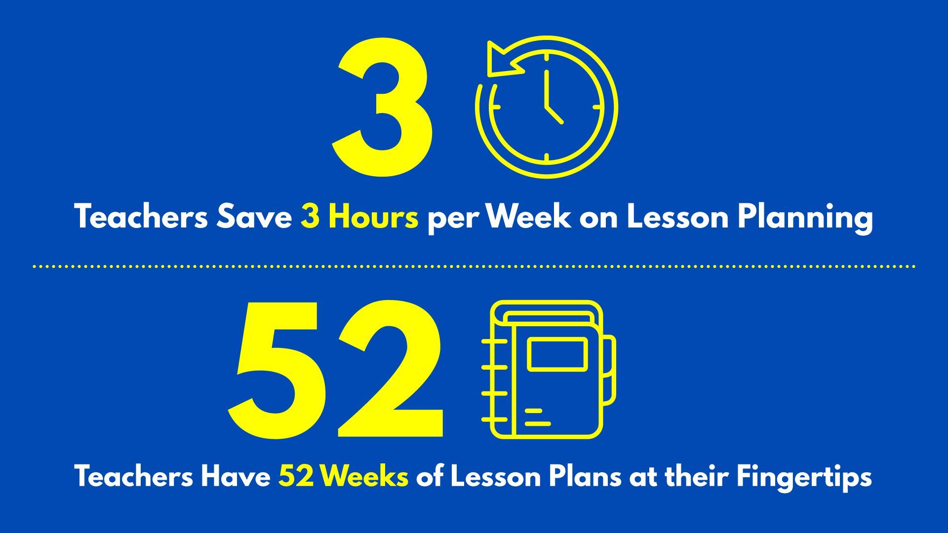 Teachers save 3 hours per week on lesson planning teachers have 52 weeks of lesson plans at their fingertips