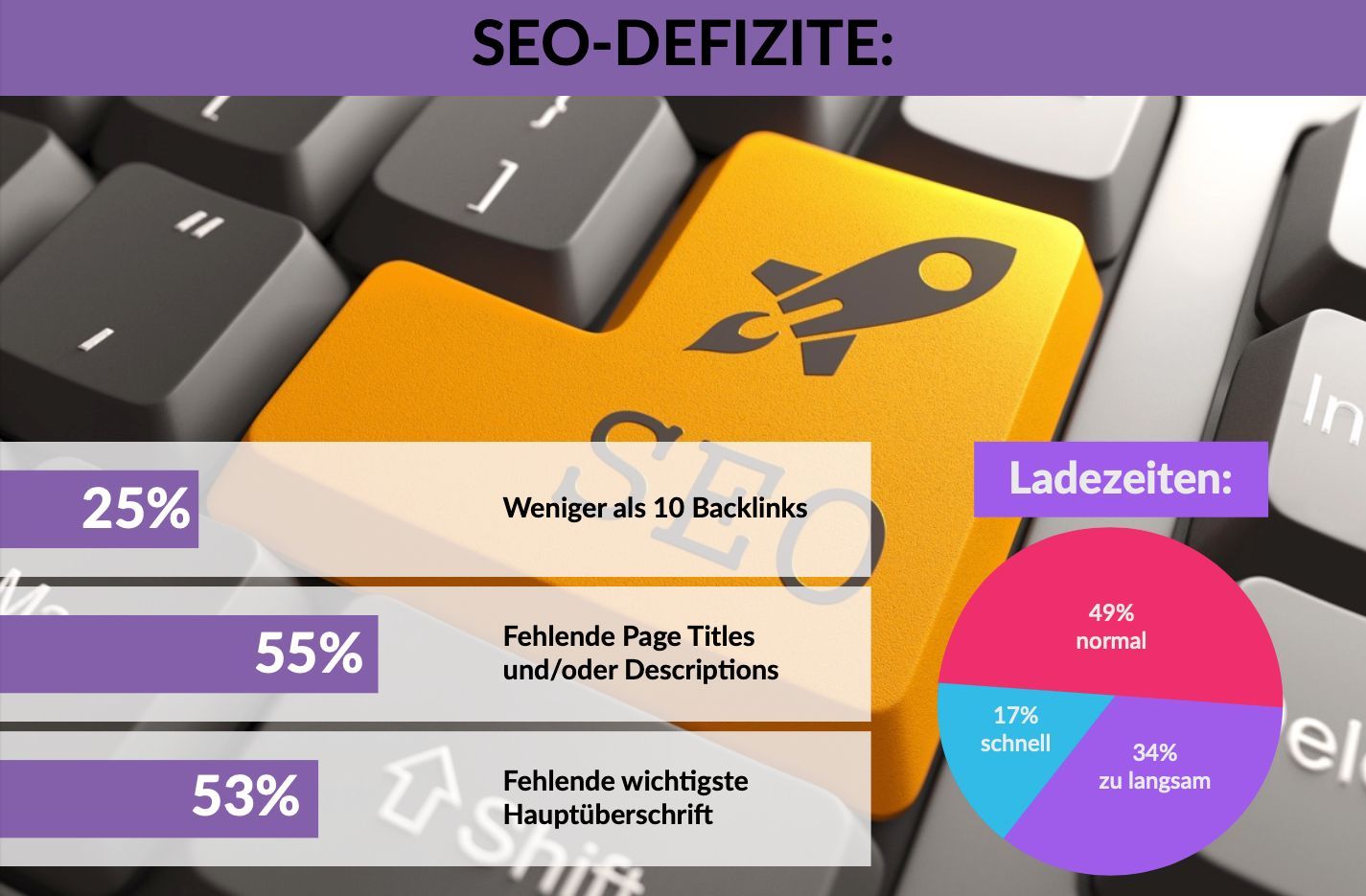 Defizite bei SEO von Installationsbetrieben lt. einer Studie der Online-Marketing-Agentur EDELWEISS Digital