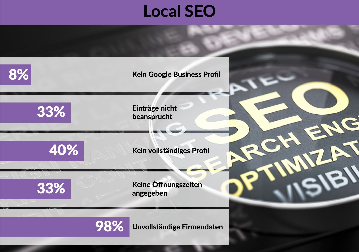 Defizite bei Local-SEO von Installationsbetrieben lt. einer Studie der Online-Marketing-Agentur EDELWEISS Digital