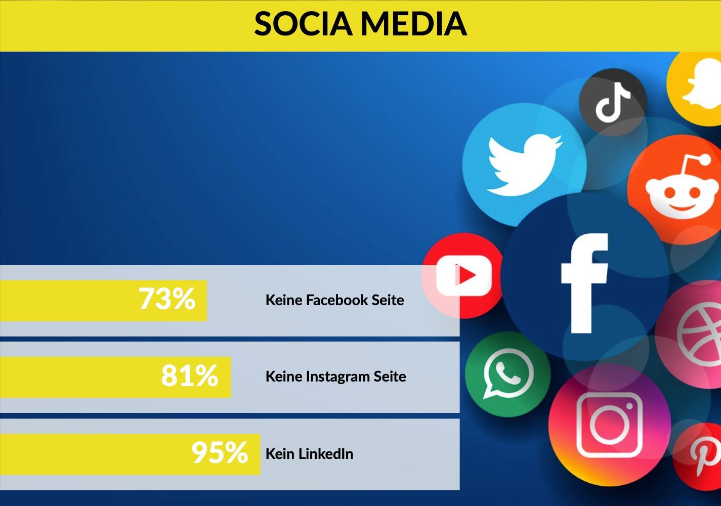 Defizite bei Social Media von Installationsbetrieben lt. einer Studie der Online-Marketing-Agentur EDELWEISS Digital