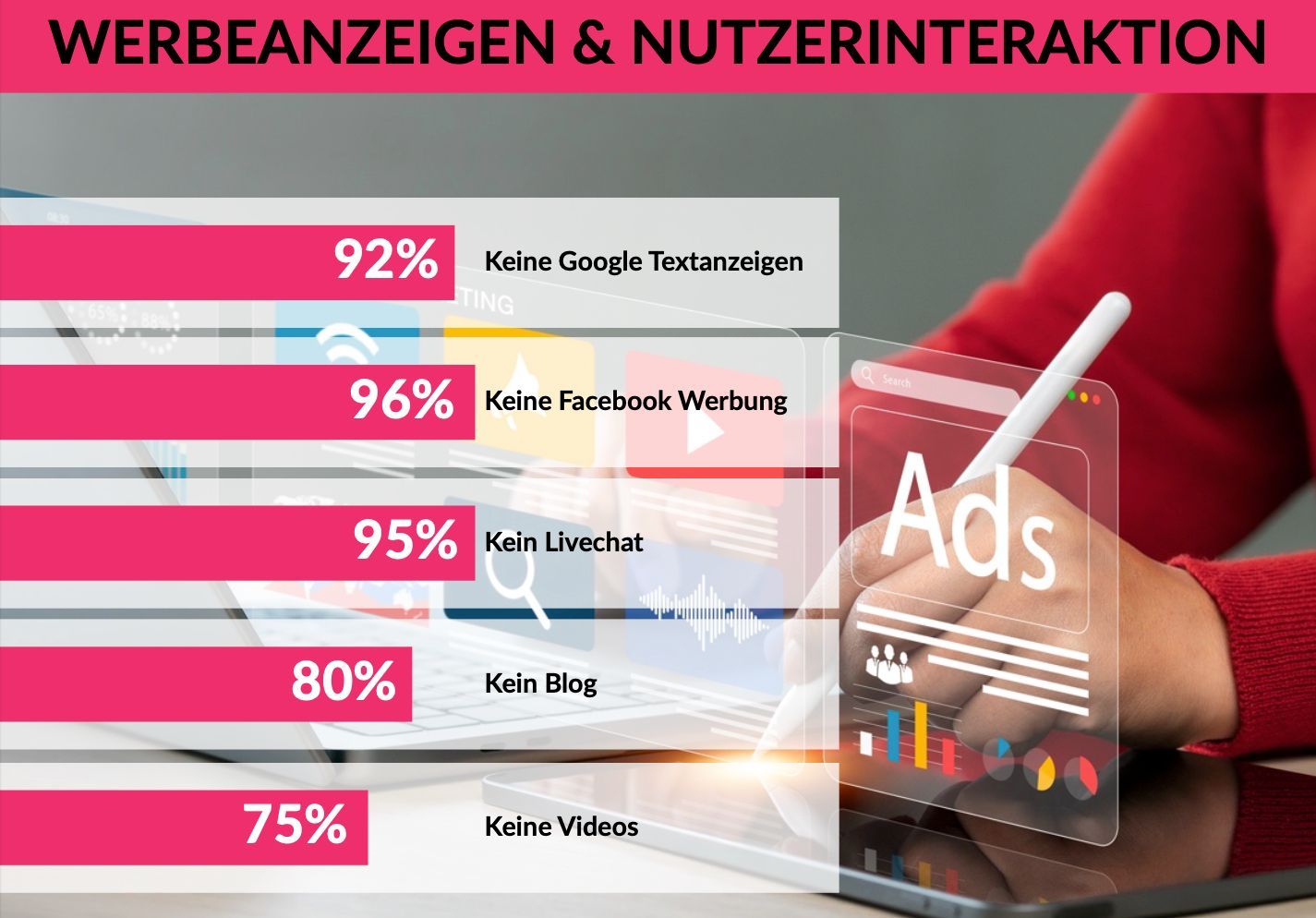 Defizite bei Werbeanzeigen von Installationsbetrieben lt. einer Studie der Online-Marketing-Agentur EDELWEISS Digital