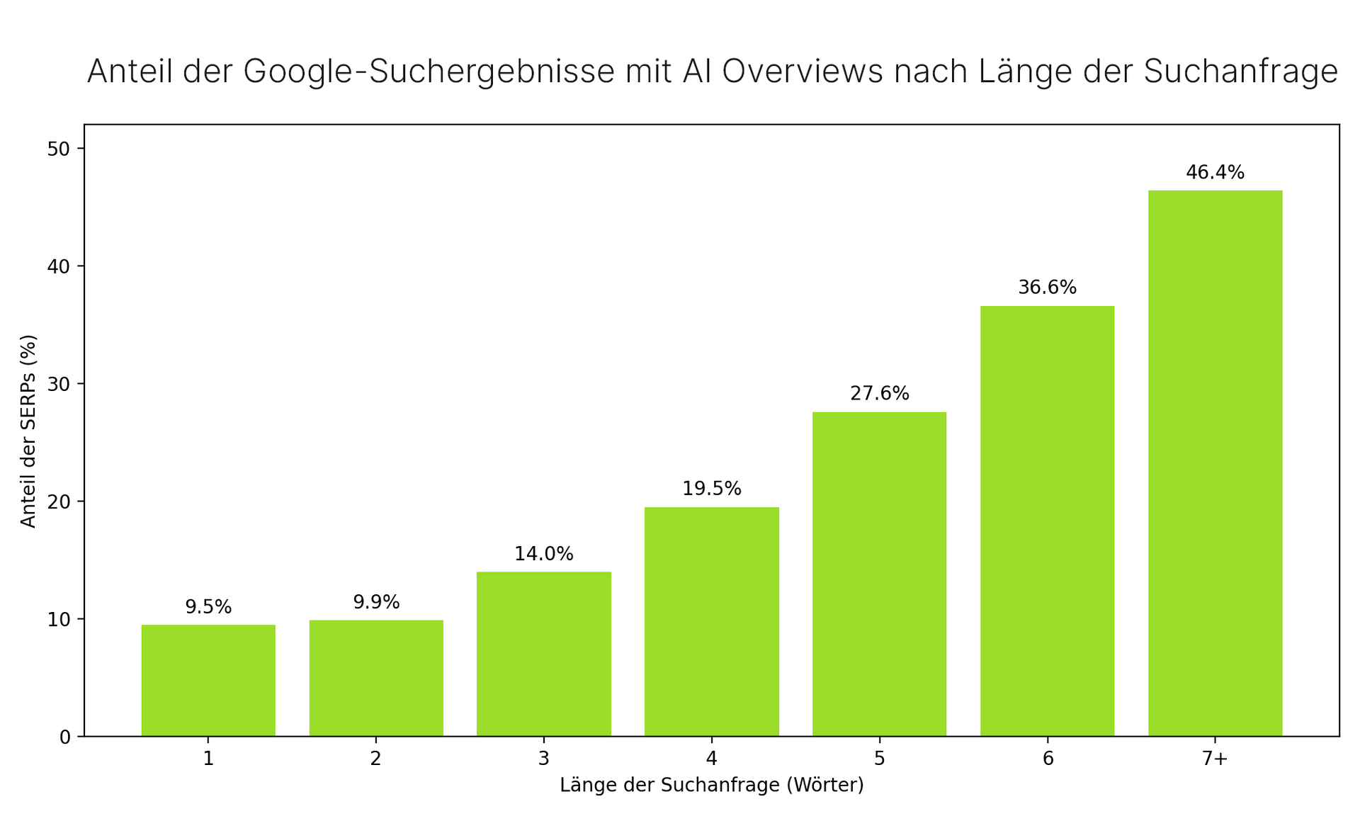 Balkendiagramm, das den Prozentsatz der Google-Suchergebnisse mit KI-Zusammenfassungen zeigt.