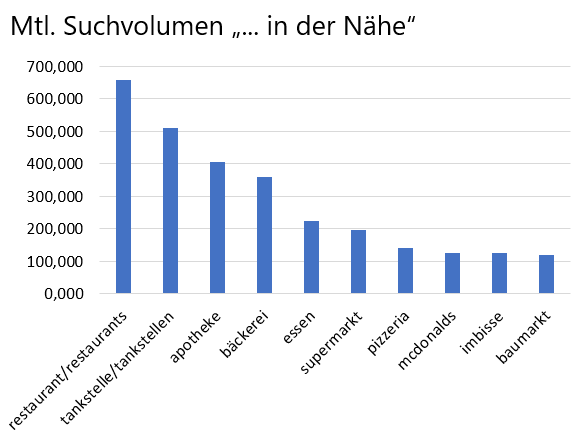 Statistik Suchvolumen für den Begriff 