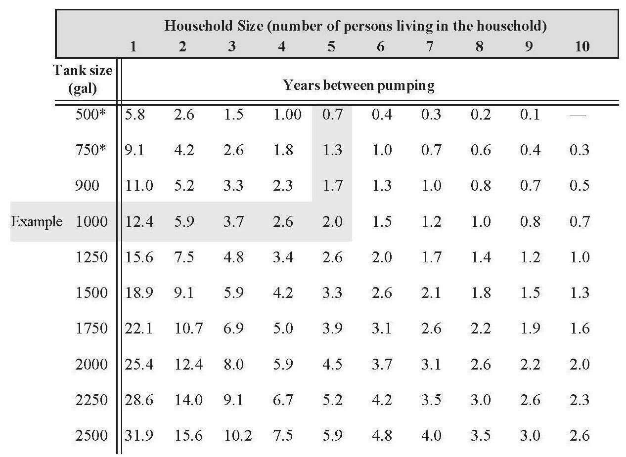 Septic Tank Pumping Frequency Chart