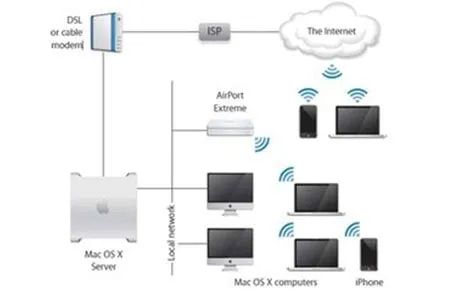 A Diagram Of A Mac Os X Server