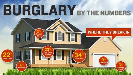 Burglary statistics - Security services in Southampton, PA