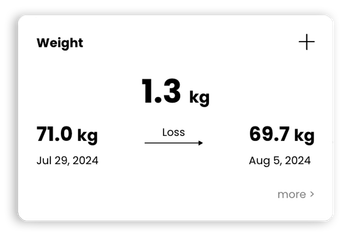 A screenshot of a weight loss app showing a weight loss of 1.3 kg.