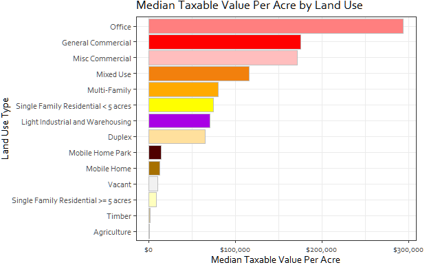 A bar graph showing median taxable value per acre by land use. Office has the highest taxable value per acre in Springfield, TN.