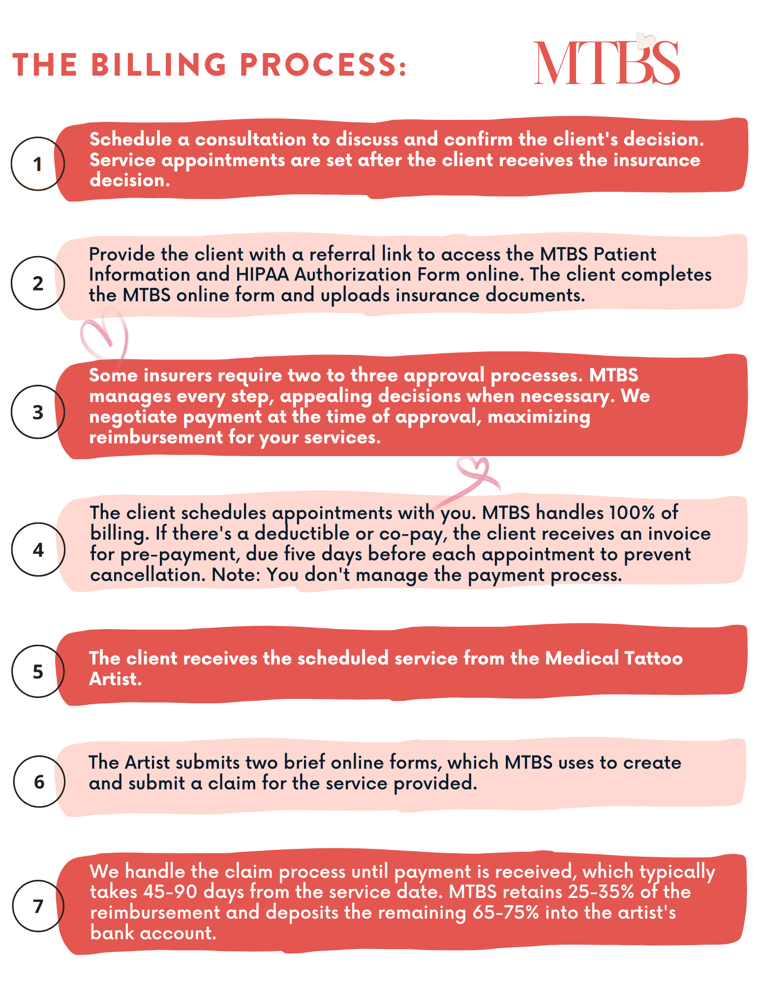 A page of text about the billing process
