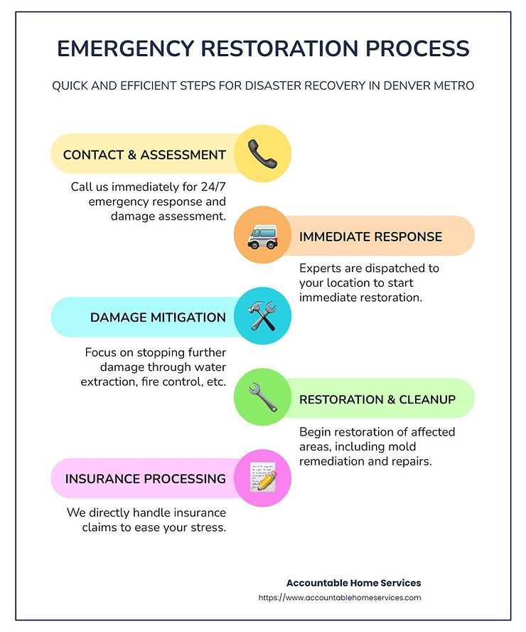 A poster showing the steps of an emergency restoration process.